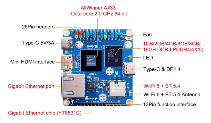 Встроенные модули: Wi-Fi, Gigabit Ethernet, Mini HDMI и USB-C