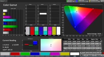 Colour space coverage (AdobeRGB; Натуральный)