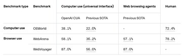 Хотя ИИ OpenAI может работать в Интернете и пользоваться компьютером, его способности не дотягивают до возможностей настоящего человеческого помощника при выполнении заданий. (Источник изображения: OpenAI)