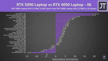 Ноутбук RTX 5090 против ноутбука RTX 4090 GPU в 25 играх при 4K.