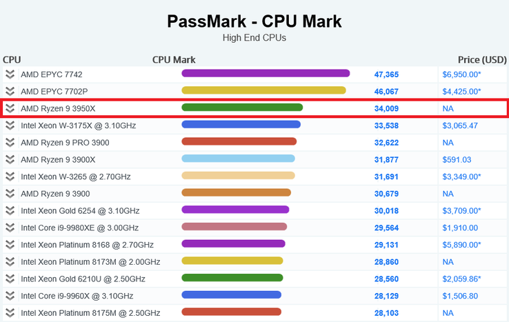 Рейтинг производительности PassMark. (Источник: PassMark)