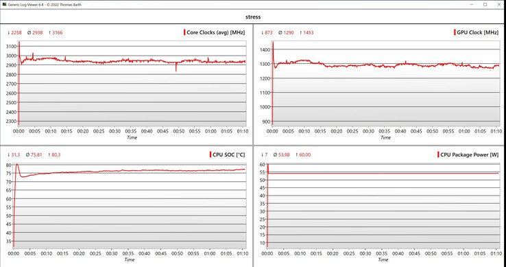 Стресс-тест данных CPU/iGPU