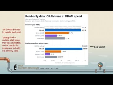 При операциях только для чтения CRAM достигает практически той же скорости, что и несжатая RAM.