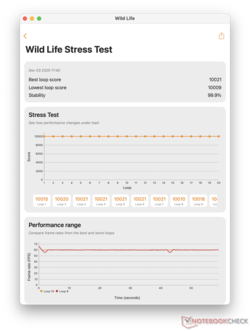 Нагрузочный тест 3DMark Wild Life не сообщает о тротлинге видеопроцессора