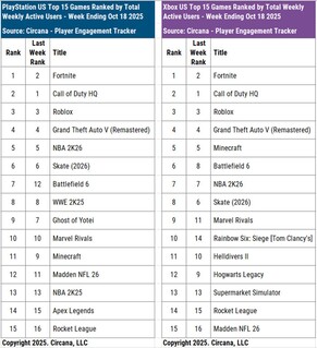 Активные пользователи консолей Battlefield 6 и Call of Duty HQ (Источник изображения: Circana, аккаунт Мэтта Пискателлы Bluesky)