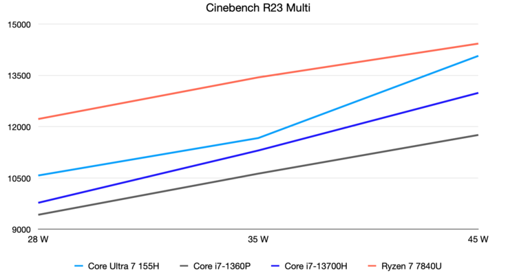 Показатели в Cinebench R23 Multi при 28, 35 и 45 Вт