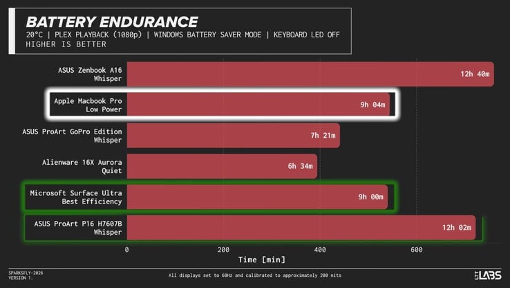 Время автономной работы ноутбуков Nvidia RTX Spark N1X.