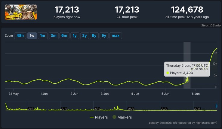 SteamDB показывает, что за несколько часов после начала бесплатной раздачи игра Borderlands 2 подскочила с чуть менее 3 500 игроков до более чем 17 000. (И