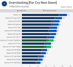 Показатели производительности GeForce GTX 1660 Ti после разгона (Изображение: ixbt)