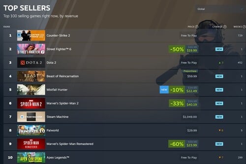 Игры про Человека-паука в списке бестселлеров Steam