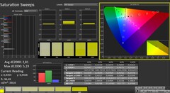 CalMAN: color saturation