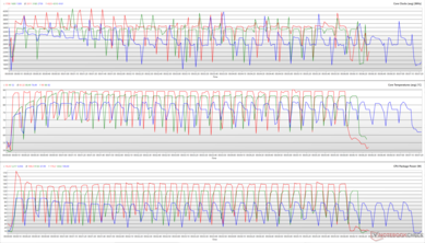 CPU clocks, core temperatures, and package powers during a Cinebench R15 loop. (Red: Turbo, Green: Performance, Blue: Silent)