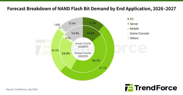 Структура спроса на флэш-память NAND.