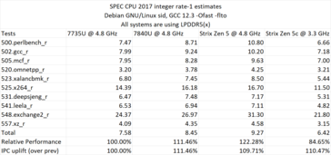 Производительность Ryzen AI 365 в SPEC CPU 2017. (Источник: Дэвид Хуанг)
