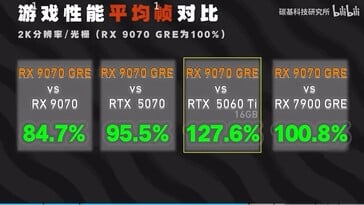 Сравнение игровой производительности RX 9070 GRE. (Источник изображения: bilibili)