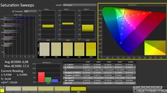 CalMAN: color saturation (после калибровки)