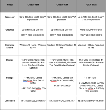 MSI Creator 15M, Creator 17M и GT76 Titan. (Изображение: MSI)