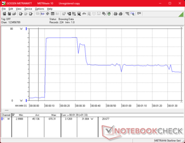 Потребление резко возрастает до 70 Вт при запуске нагрузки Prime95, а через 80 секунд снижается до 32 Вт, что отражает ограниченные возможности Boost