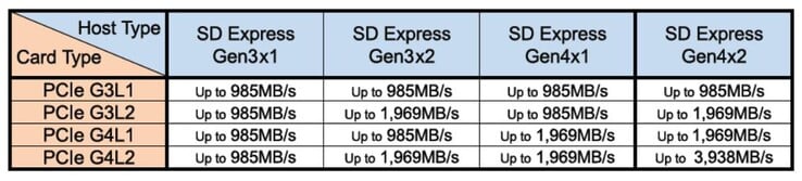 Сравнение скорости различных версий стандарта (Изображение: SDCard.org)