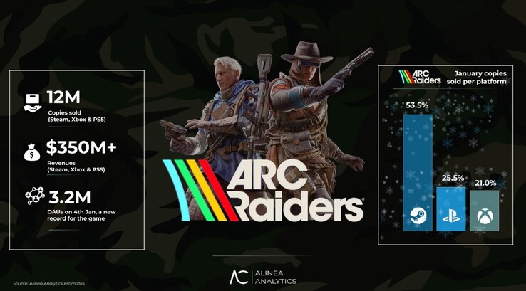 Статистика продаж ARC Raiders. (Источник изображения: Alinea Analytics)