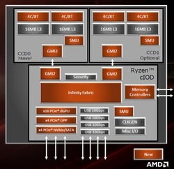 AMD Ryzen 9 3950X - Как он устроен (Изображение: AMD)