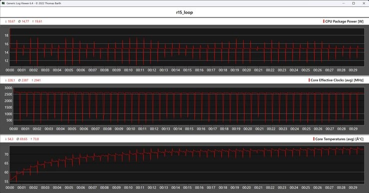 Показатели процессора во время выполнения цикла Cinebench R15