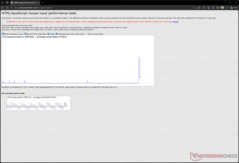 Задержка ввода при 12 000 DPI