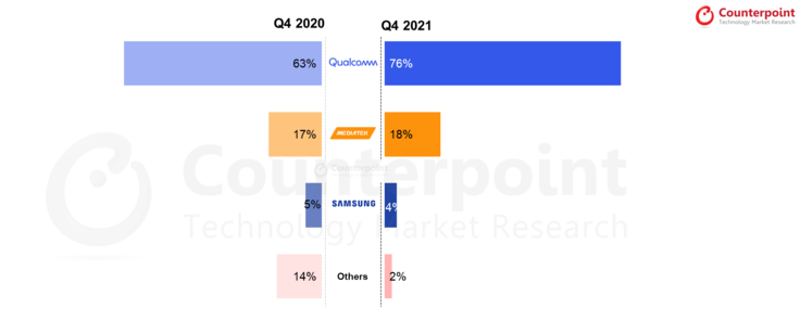 Что касается мира 5G, потребители предпочитают Qualcomm - на фоне отсутствия Huawei и иных реальных альтернатив (Изображение: Counterpoint)