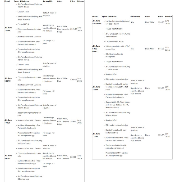 Даты поступления в продажу, цены и спецификации наушников JBL 2026 Tune. (Источник изображения: Harman)