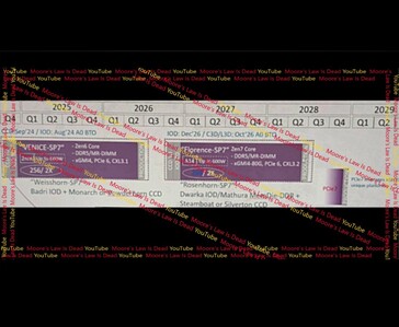 Утечка дорожной карты серверов AMD показывает, что Venice-SP7 (Zen 6, 256 ядер) перейдет к Florence-SP7 (Zen 7, 288 ядер) к концу 2028 года, а платформа PCIe Gen 7 намечена на 2029 год.