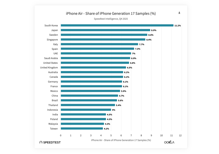 Модель Apple iPhone Air более популярна в Корее, чем в остальном мире.