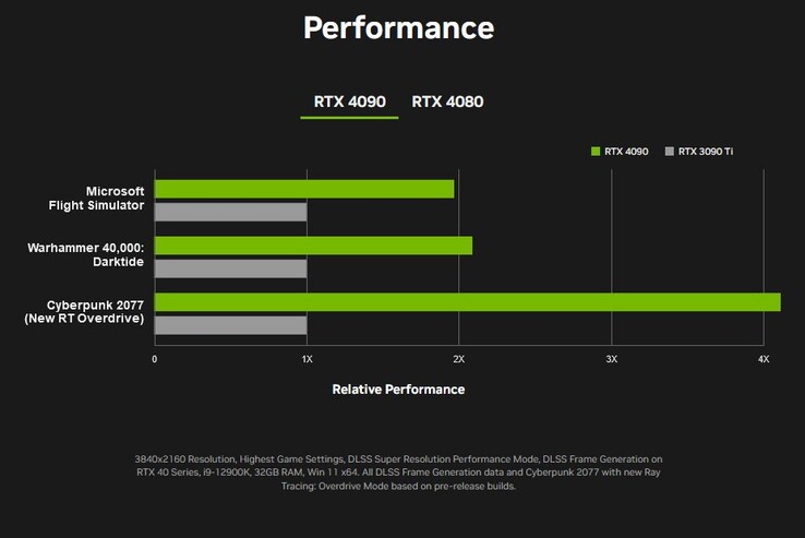 Игровая производительность GeForce RTX 4090