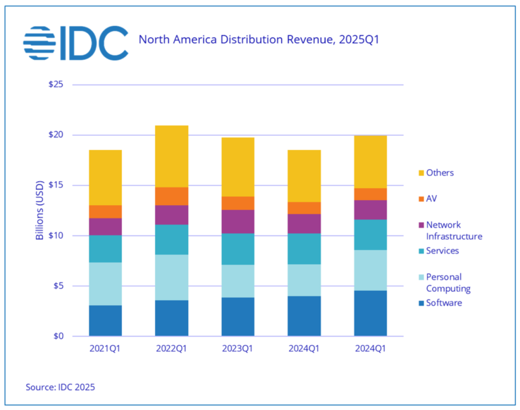 IDC Североамериканские продажи в сфере ИТ (Источник изображения: IDC)