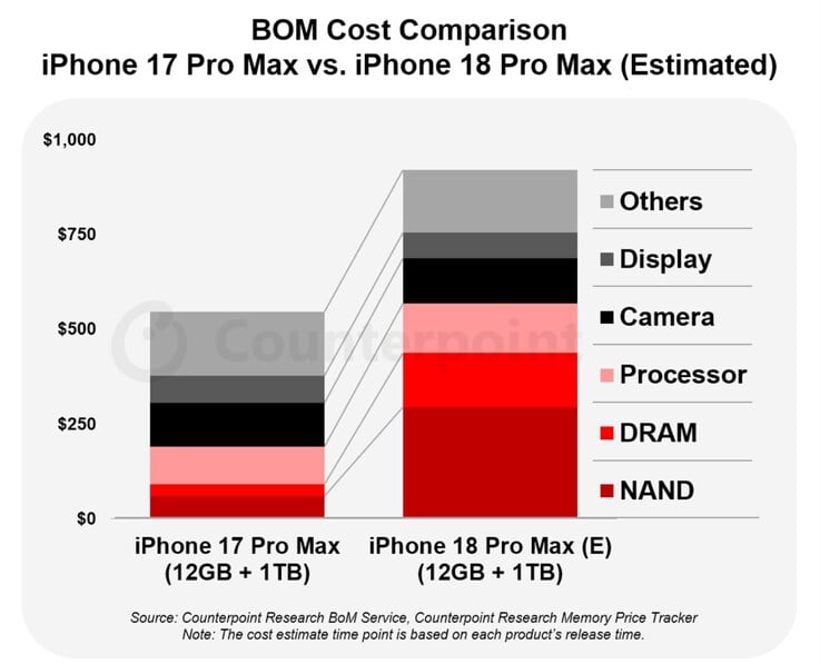 Ожидается, что производство iPhone 18 Pro Max с технологией « Apple » обойдётся на 300 долларов дороже.