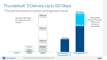 Общая пропускная способность Thunberbolt 5.0 (Изображение: Intel)