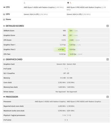 AMD Ryzen 5 4500U против Ryzen 5 Pro 4650U в 3DMark Time Spy. (Источник: @_rogame/Twitter)