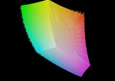 Gigabyte Gaming A18 Pro против DCI-P3