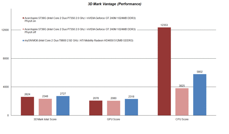 3D Mark Vantage