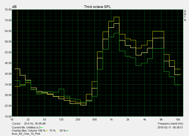 Замер АЧХ встроенных динамиков Acer One 10 (розовый шум, зелёная линия - 50% громкости, ярко-жёлтая линия - 75%, тёмно-жёлтая - 100%)