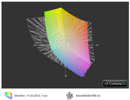 Покрытие спектра Adobe RGB