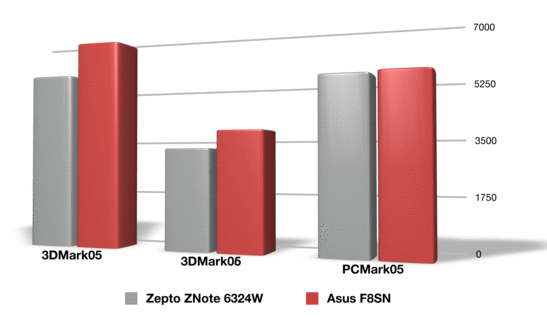 Сравнение производительности с подобным ноутбуком Zepto Znote 6324W