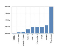 Пропускная способность интерфейсов, актуальных в 2015 году