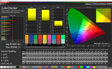 Тест CalMAN ColorChecker (максимальный цветовой баланс, цветовое пространство: sRGB)