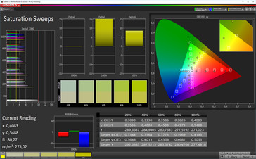 Тест CalMAN Saturation Sweeps (эталонное цветовое пространство: sRGB), режим дисплея "Холодные цвета"