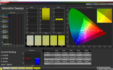 Тест CalMAN Saturation Sweeps (эталонное цветовое пространство: sRGB), режим дисплея "Нейтральные цвета"