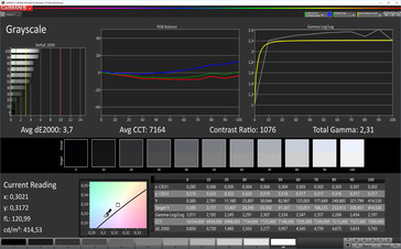 Тест CalMAN Grayscale (профиль: RGB; цветовое пространство: sRGB)