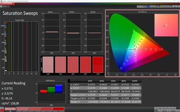 Тест CalMAN Saturation Sweeps (цветовое пространство sRGB, режим True Tone неактивен)