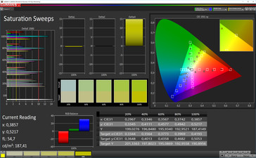 CalMAN Saturation Sweeps (sRGB), стандартный режим