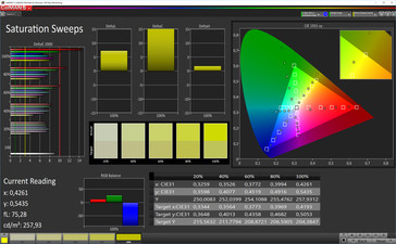 Тест CalMAN Saturation Sweeps (заводские настройки, цветовое пространство: sRGB)