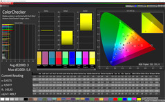 ColorChecker (P3-DCI): заявление о покрытии спектра P3 выполнено, пусть и не идеальным образом.